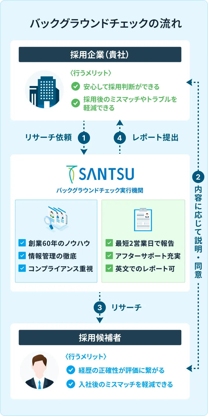バックグラウンドチェックの流れ